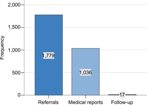 Figure 3 Distribution of referrals, medical reports and follow-up enquiries.