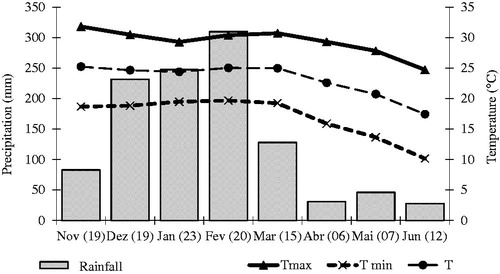 Figure 1. Climate data of the experimental period in the rainy season (11 December–12 March) and rainy-to-dry season transition (13 March–24 June). The parenthesis numbers are the rainfall days in each month.