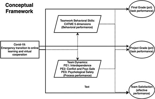 Figure 1. Conceptual framework of team-member effectiveness and team dynamics.
