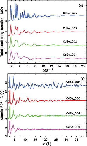 Figure 5. (a) The total scattering structure function, S(Q), of CdSe quantum dots (QDs) with different diameters and (b) the corresponding PDF, G(r), obtained by Fourier transformation of the data in (a) with with Qmax = 22.0 Å−1, from top to bottom: CdSeBulk, CdSe_QD3, CdSe_QD2 and CdSe_QD1. Data were collected at RT at beamline 6-IDD of the Advanced Photon Source at Argonne National Laboratory.