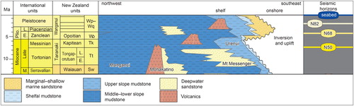Figure 2. Chronostratigraphic diagram illustrating the relationships between late Cenozoic lithostratigraphic units in the Taranaki Basin.
