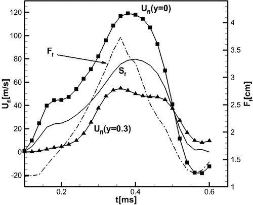 Figure 17. Time evolution of the flame surface area Ff (dashed-dotted), local velocities of the flame front at y=0 and at y=0.3cm, and combustion wave velocity Sf,for the flame propagating in tube with both ends closed, L/D=6, D×D=1cm2.