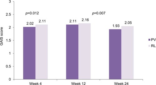 Figure 2 GAIS score assessed by the Independent Review Committee over time for the FAS population.