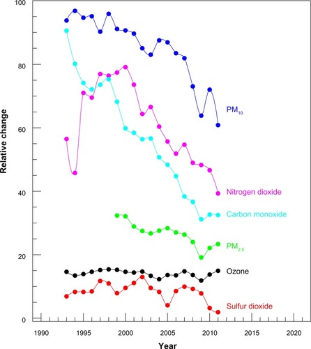 Figure 1 Levels of six air pollutants in North Carolina, 1993–2011. Individual pollutants were placed onto a single graph by utilizing arbitrary units to enable a collective visualization of the trends.Abbreviation: PM, particulate matter.