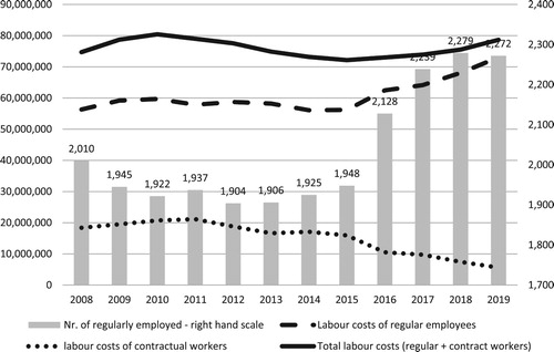 Figure 1 . Labour costs and number of regular employees at RTVS.