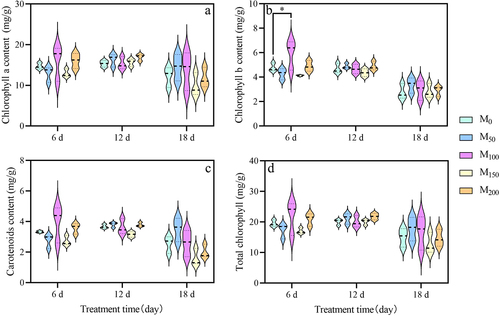 Figure 3. Effect of melatonin on photosynthetic pigments in grape leaves under saline and alkaline stress. (a) Chlorophyll a. (b) Chlorophyll b. (c) Carotenoids. (d) Total chlorophyll. Values represent mean ± standard deviation (n = 3). Significant differences compared with M0 were detected using two-way ANOVA. * denotes significant difference at 0.05 level, and no significant difference among the rest of the treatments.