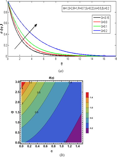 Figure 8. (a) The outcome of the temperature distribution against Q. (b) Influence of Q on temperature contour plot.