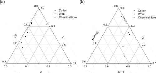 Figure 5. Chemical composition of textiles specific components: (a) proximate analysis; (b) ultimate analysis.