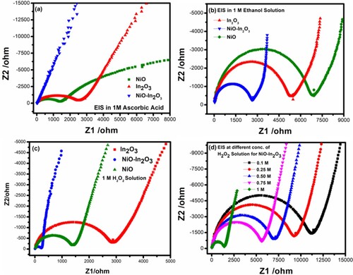 Figure 8. (a) Impedance spectroscopy analysis (Nyquist Plot) of NiO, In2O3 and NiO-In2O3 in 1 M ascorbic acid (b) Impedance spectroscopy analysis (Nyquist Plot) of NiO, In2O3 and NiO-In2O3 in 1 M ethanol (c) Impedance spectroscopy analysis (Nyquist Plot) of NiO, In2O3 and NiO-In2O3 in 1 M H2O2 (d) Impedance spectroscopy analysis (Nyquist Plot) of NiO-In2O3 in different concentration of H2O2.