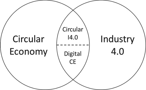 Figure 6. The hybrid categories of Circular I4.0 and Digital CE.