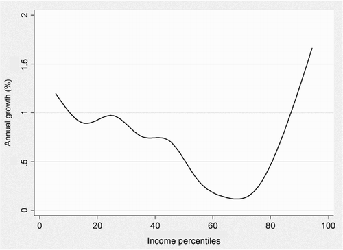 Figure 8: Growth incidence curve: annualised per capita income growth, 1993–2008