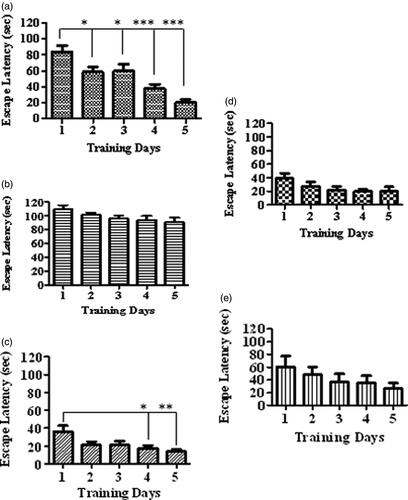 Figure 2. Comparison of escape latencies among various treatment groups during familiarization/acquisition trials in Morris water maze. The figure depicts the escape latency in a) vehicle control group, b) fructose group, c) GLA (1 mg/kg), d) GLA (5 mg/kg) and e) GLA (15 mg/kg). The vehicle group showed significant decline in the escape latency with the number of days, which is suggestive of the learning and memorization of spatial information. Among all groups, similar pattern was only observed in the GLA (1 mg/kg) group.