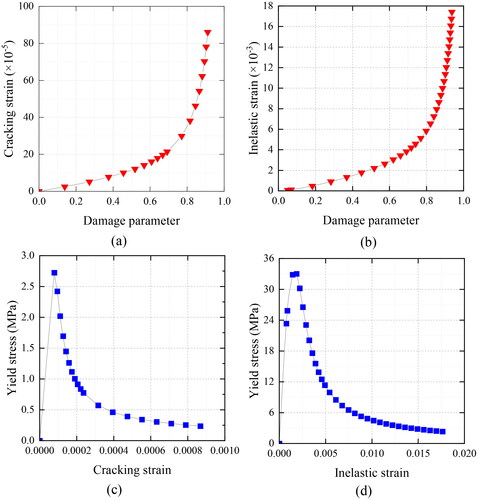 Figure 8. CDP parameters; (a) Cracking strain-damage parameter in tension; (b) Inelastic strain-damage parameter in compression; (c) Yield stress-crack strain curve in tension and(d) Yield stress-crack strain curve in tension in compression.