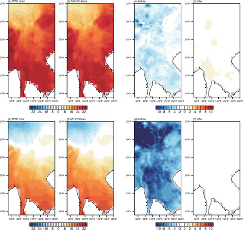 Figure 4. Spatial distributions of the (a–d) extreme high and (e–h) low temperature threshold (units: °C) in 1996–2005: (a, e) model simulation; (b, f) APHRODITE; (c, g) biases; (d, h) bias after correction (units: °C).