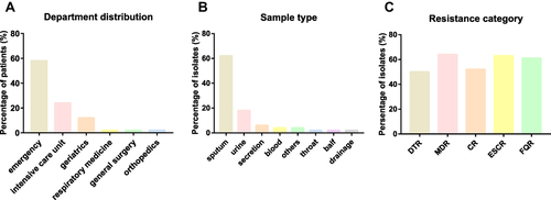 Figure 1 (A) Department distribution of the DTR-Kp-infected patients. (B) Sample type distribution of the DTR-Kp strains. (C) Resistance category distribution of all the enrolled Kp isolates.