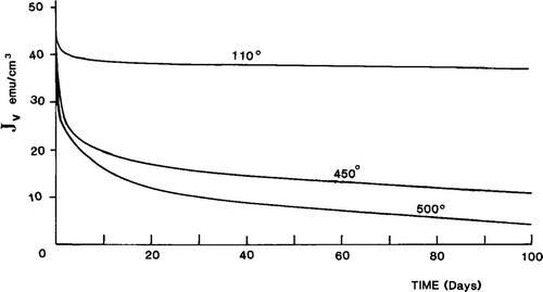 Decay of J v with time at various temperatures. Magnet Cove lodestone