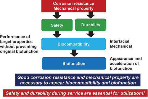 Figure 2. Corrosion resistance and mechanical property as necessary condition for the biocompatibility and biofunction.
