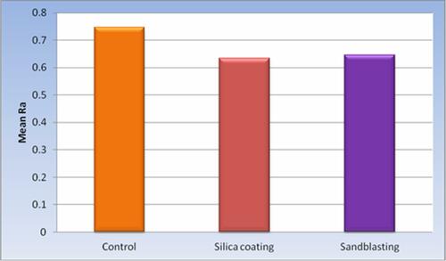 Figure 5 Bar chart representing mean values for comparison between surface roughness of different surface treatments in microns.