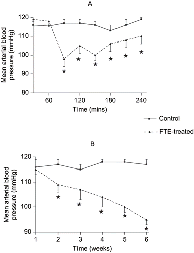 Figure 2. Effects of chronic FTE treatment on mean arterial blood pressures in (A) non-diabetic or (B) STZ-induced diabetic rats. Values are presented as means and vertical bars indicate SE of means (n = 6 in each group). *p < 0.01 by comparison with control animals.