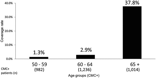 Figure 1. Coverage rate of PPSV23 among those having CMCs in each age group (n = 3,232). CMC+: Chronic medical conditions, visiting hospital or clinic for treatment of following diseases: Chronic heart disease, Chronic lung disease, Diabetes mellitus, Chronic liver disease, Chronic renal disease, Cancer, etc.