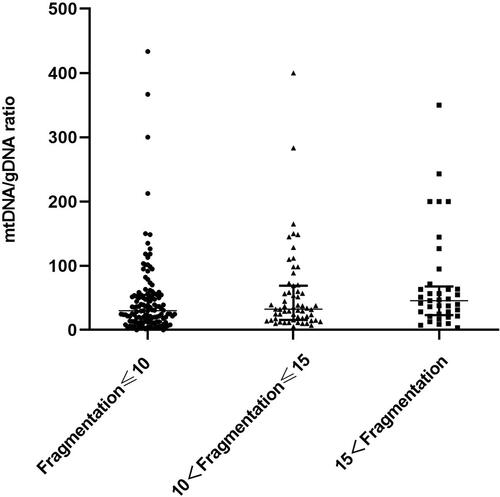 Figure 4 Difference in mtDNA/gDNA ratio in the culture medium of embryos with different fragment content at day 3. The mtDNA/gDNA ratio corresponding to different proportions of embryo fragments in the embryo culture medium were divided into three groups: Fragmentation of embryos in the first group is less than 10% (n = 127), the fragment content of embryos in the second group is between 10% and 15% (n = 59), and in the third group, embryo fragmentation>15% (n = 37). One black dot, black triangle, or black square represents one sample. Data are presented as the median with interquartile ranges (Q1–Q3).