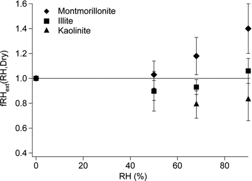 FIG. 3 Measured fRHext for montmorillonite (diamonds), illite (squares), and kaolinite (triangles) at 50%, 68%, and 90% RH. The solid black line represents no change in extinction cross section upon humidification.