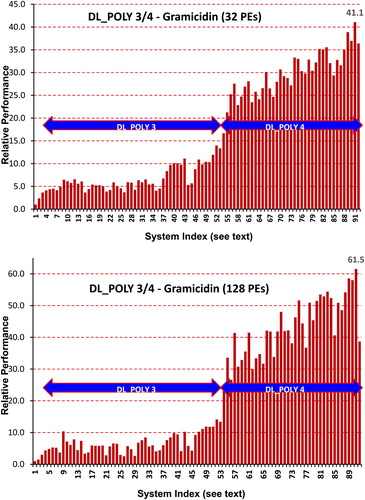 Figure 10. Relative performance of the DL_POLY 3 and DL_POLY 4 Gramicidin simulation on a range of cluster systems using 32 and 128 MPI processes (see Table 9 for the index of Systems).