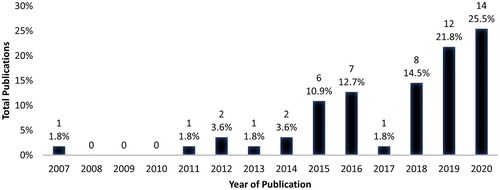 Figure 3. Number of publications over time.
