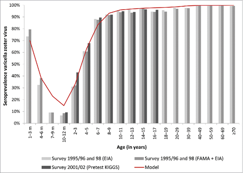 Figure 9. Seroprevalence of varicella in Germany, by age.Citation41-43 EIA: Enzyme immunoassay (Enzygnost Anti-VZV-IgG (DADE Behring); FAMA: Fluorescent antibody to membrane antigen assay (FAMA); KiGGS: Studie zur Gesundheit von Kindern und Jugendlichen in Deutschland.