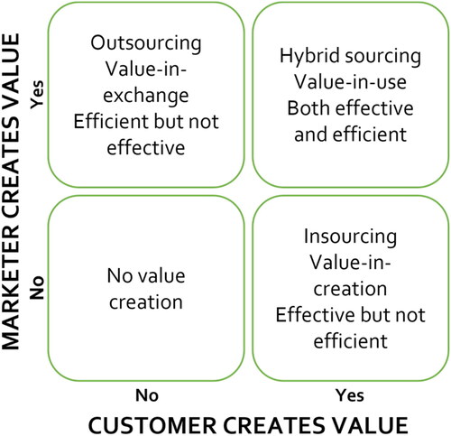 Figure 1. Co-creation propositions (Sheth, Citation2019).