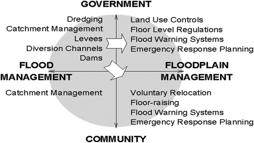 Figure 1. Strategies to reduce flood damage.