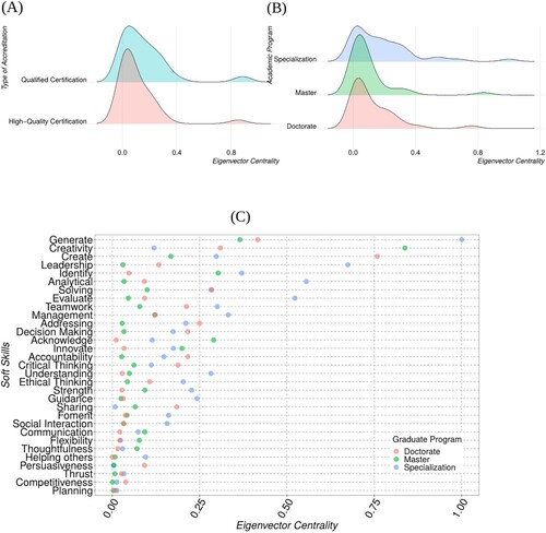 Figure 6. (A) Distribution of Soft Skills Centrality by Academic Program. (B) Distribution of Soft Skills Centrality by Type of Accreditation. (C) List of Transversal Soft Skills' centrality.