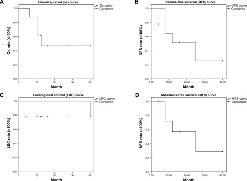 Figure 1 Locally advanced cervical cancer patients received whole pelvic radiotherapy concurrent with or without chemotherapy, followed by stereotactic body radiation therapy via helical tomotherapy. (A) Overall survival curve; (B) disease-free survival curve; (C) locoregional control curve; and (D) metastases-free survival curve.