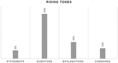 Figure 3. Occurrence of rising tones per utterance type.