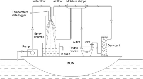 Figure 2. Layout of a continuous 222Rn monitoring system for the measurement of 222Rn in surface water bodies.