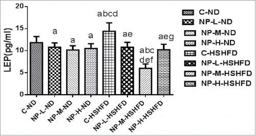 Figure 3. The effect of NP on the LEP level of rats in different treatment groups on day 180 (n = 10, χ±S).a: P < 0.05 vs C-ND; b: P < 0.05 vs NP-L-ND; c: P < 0.05 vs NP-M-ND; d: P < 0.05 vs NP-H-ND; e: P < 0.05 vs C-HSHFD; f: P < 0.05 vs NP-L-HSHFD; g: P < 0.05 vs NP-M-HSHFD.