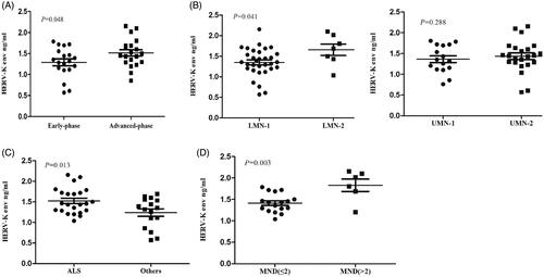 Figure 2 Analysis of HERV-K env level in the neuronal extracellular vesicles of MND patients. (A) The mean HERV-K env level in early-phase MND patients (n = 19) was lower than that in advanced-phase MND patients (n = 20) (p = 0.048). (B) Grouped by involved segments (bulbar, cervical, thoracic, lumbosacral), patients with affected motor neurons in no more than 2 segments were assigned to the LMN-1/UMN-1 groups, and those with 3–4 affected segments were assigned to the LMN-2/UMN-2 groups. The mean level of HERV-K env was positively associated with LMNs involved (p = 0.041). (C)The mean HERV-K env level in the ALS group was significantly higher than that in the other phenotype group (including 6 with FAS, 5 with FLS, and 5 with IBALS) (p = 0.013). (D)The mean level of HERV-K env in the patients with a disease course less than 2 years (MND ≤ 2) was significantly lower than that in the patients with a disease course more than 2 years (MND> 2) (p = 0.003).