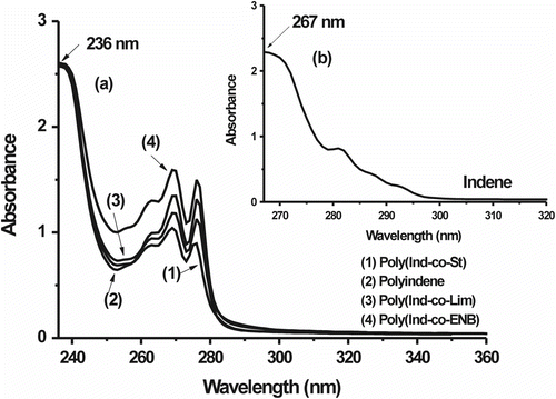 Figure 4 (a) UV–vis spectra of PInd (2) and Ind-copolymers: poly(Ind-co-St)/Ind:St MR = 0.9 (1), poly(Ind-co-Lim)/Ind:Lim MR = 1.4 (3), and poly(Ind-co-Nb)/Ind:ENB MR = 4.3 (4) and (b) UV–vis spectrum of Ind.