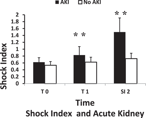 Figure 3. Shock index in patients with and without postoperative AKI. Data are presented as columns (mean) and error bars (standard deviation). AKI = acute kidney injury, *p < 0.05 and **p < 0.01.