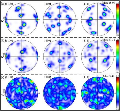 Figure 4. Pole figures of (a) SAD, (b) S90, and (c) S180 samples.