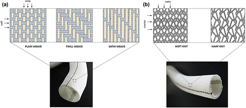 Figure 4. Dacron vascular grafts: woven structure (a) and knitted structure (b). Reproduced with permission from Singh et al [Citation105].