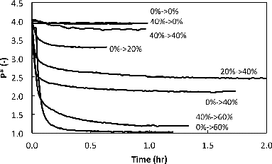 FIG. 3. Change in resistance of Filter 1c when exposed to clean air with RH = B% after loading with NaCl at RH = A%. Curves are labeled as A%–>B%.