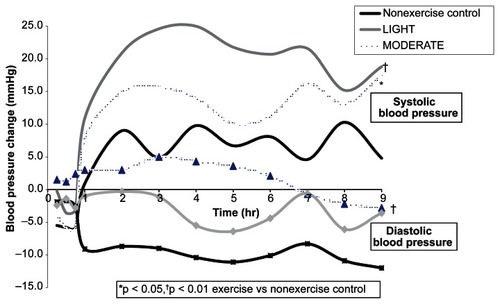 Figure 2 The average adjusted diastolic blood pressure change from baseline after LIGHT and MODERATE compared to nonexercise control at hourly intervals over 9 hr among exercise nonrespondersa.