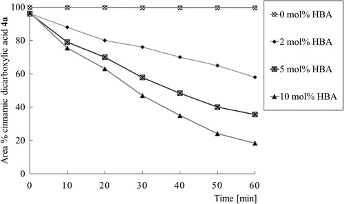 Figure 2. Decarboxylation of cinnamic dicarboxylic acid 4a using various amounts of hydrobenzamide 2a (HBA) at 110°C. Cinnamic dicarboxylic acid 4a and hydrobenzamide 2a were mixed with a minimum amount (e.g. 0.5 mL) of ethyl acetate after which ethyl acetate was removed by distillation under reduced pressure at 40°C. Reported conversions are based on the ratio of peaks of the HPLC chromatogram measured with a UV detector operating at 300 nm.