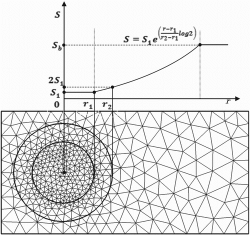 Figure 6. Illustration of the influence of a point source on the point spacing variation.