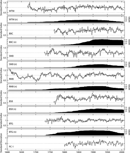 Figure 2 Open-canopy high-elevation northern red oak Whitetop Mountain (WTM), Sandy Mush Bald (SMB), Rich Mountain Bald(RMB), Bob-Stratton Bald (BSB), Burningtown Gap (BTG), and principal component one (PC-1) ring-width records with an 11-year moving average to visually emphasize decadal variance.