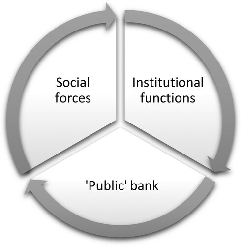 Figure 2. Dynamic view: Evolving because socially contested.