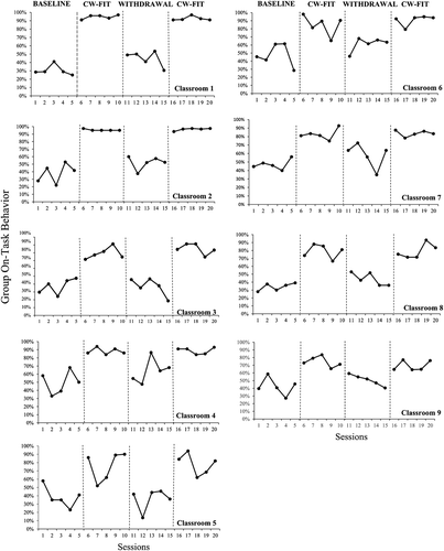 Figure 1. Group on-task behavior across classrooms and conditions.