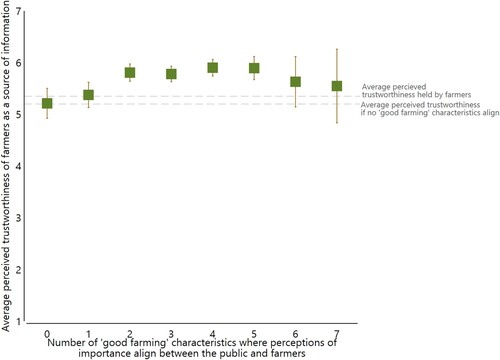 Figure 3. Average public’s perceived trustworthiness (scale 1–7) of farmers as a source of information by number of ‘good farmer’ characteristics that align between the public and farmers. Notes: Lines represent 95% confidence interval of the estimated average. Estimates and 95% confidence intervals are from the multilinear regression model discussed in section 3.3. Full regression results are reported in Table SM3 in the Supplementary Material.
