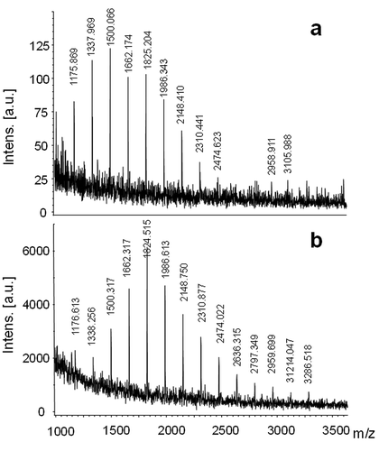 Fig. 1. MALDI mass spectra of the (a) room temperature (RTW) and (b) hot water (W 100) extraction from Halamphora luciae cells grown in f/2 medium. Matrix: DHBA-SA mixture.